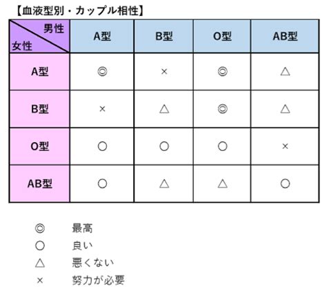 血液型で占う友達との相性ランキング！同性・異性別にランキン。